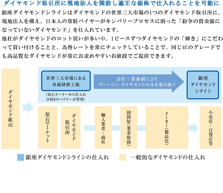 最高のダイヤモンドを適正価格で販売