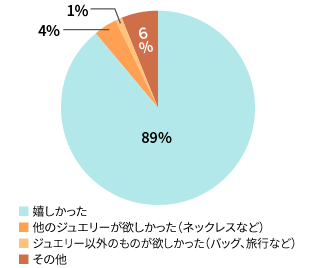 婚約指輪の感想