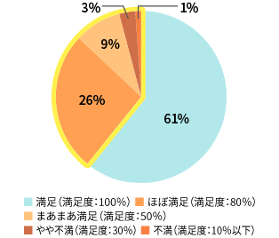 婚約指輪の満足度