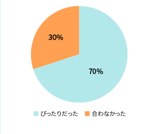 婚約指輪のサイズ