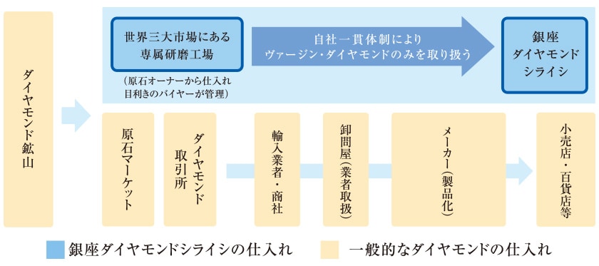 ダイヤモンド仕入れの行程