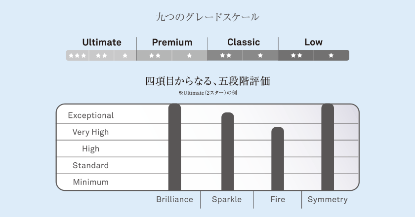 ダイヤモンドの輝きを評価する九つのグレードイメージ