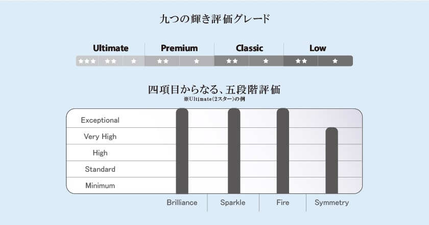 ダイヤモンドの輝きを評価する九つのグレードイメージ